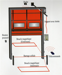 Portes rapides à enroulement : Commandes